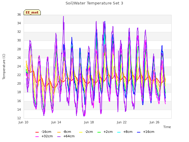 Explore the graph:Soil/Water Temperature Set 3 in a new window
