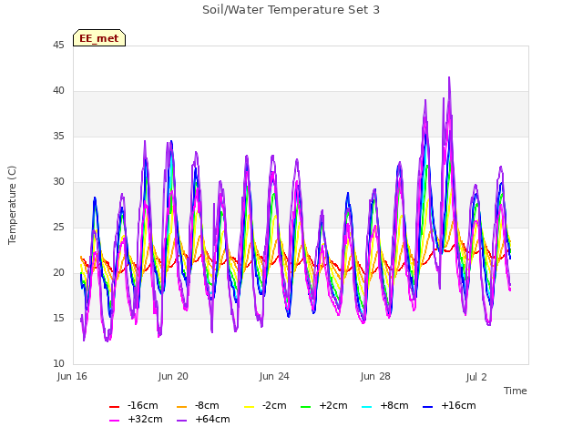 Explore the graph:Soil/Water Temperature Set 3 in a new window