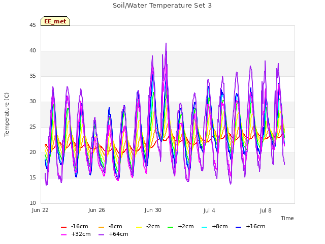 Explore the graph:Soil/Water Temperature Set 3 in a new window