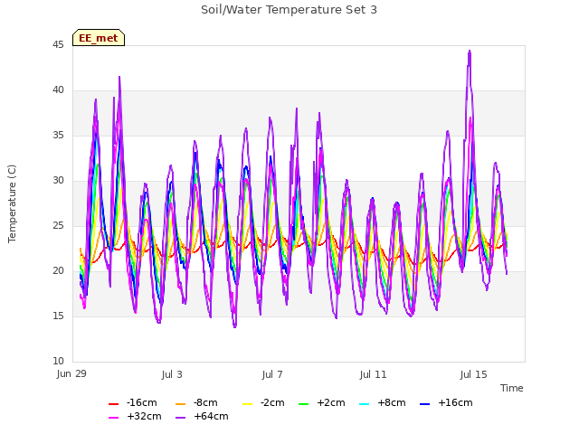 Explore the graph:Soil/Water Temperature Set 3 in a new window