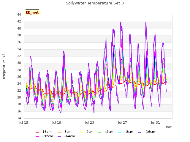 Explore the graph:Soil/Water Temperature Set 3 in a new window