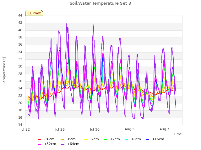 Explore the graph:Soil/Water Temperature Set 3 in a new window