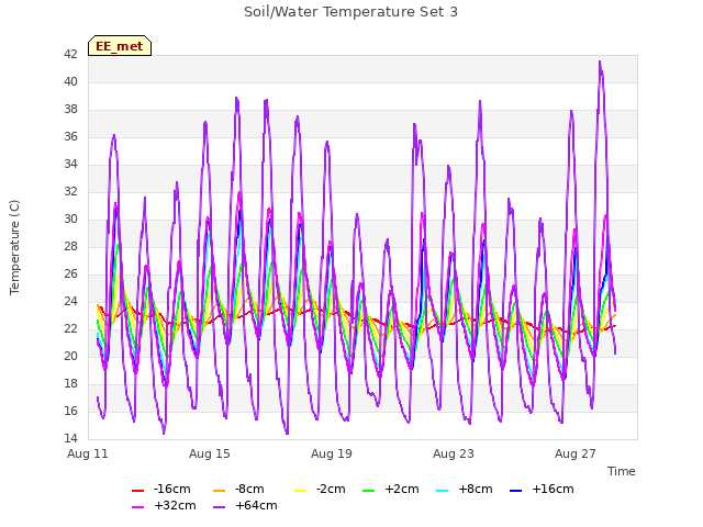 Explore the graph:Soil/Water Temperature Set 3 in a new window