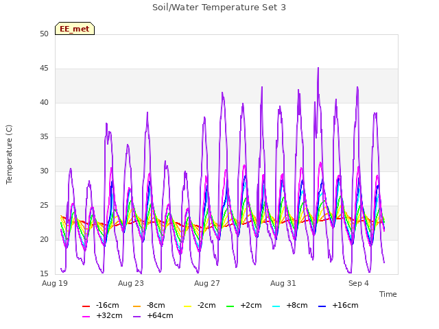 Explore the graph:Soil/Water Temperature Set 3 in a new window
