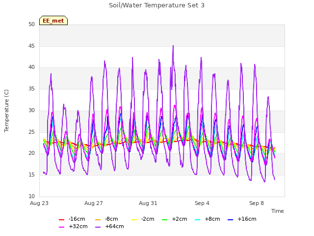 Explore the graph:Soil/Water Temperature Set 3 in a new window