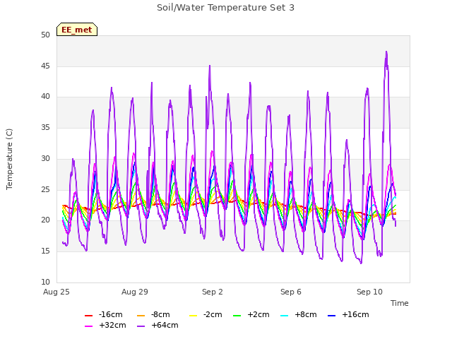 Explore the graph:Soil/Water Temperature Set 3 in a new window