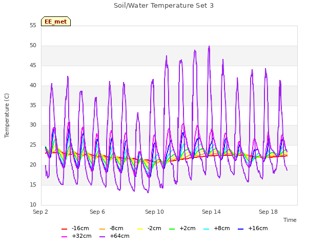 Explore the graph:Soil/Water Temperature Set 3 in a new window