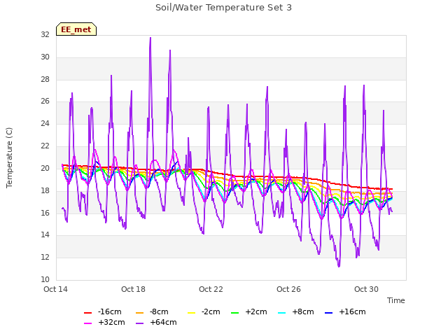 Explore the graph:Soil/Water Temperature Set 3 in a new window