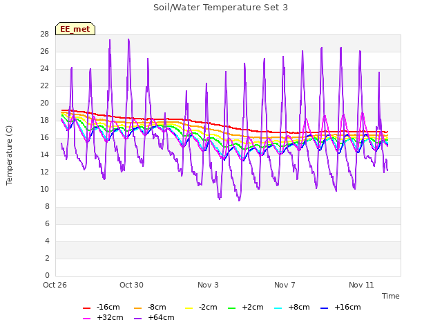 Explore the graph:Soil/Water Temperature Set 3 in a new window