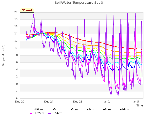 Explore the graph:Soil/Water Temperature Set 3 in a new window