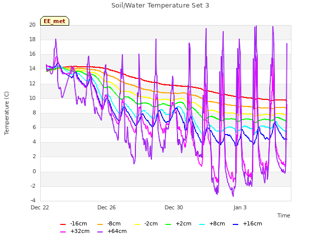 Explore the graph:Soil/Water Temperature Set 3 in a new window