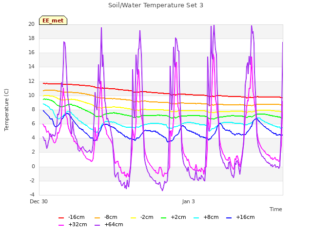 Explore the graph:Soil/Water Temperature Set 3 in a new window