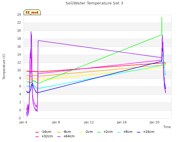 Explore the graph:Soil/Water Temperature Set 3 in a new window