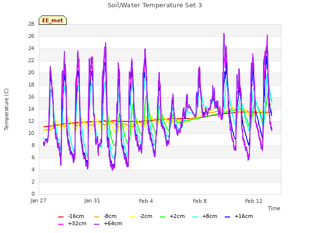 Explore the graph:Soil/Water Temperature Set 3 in a new window