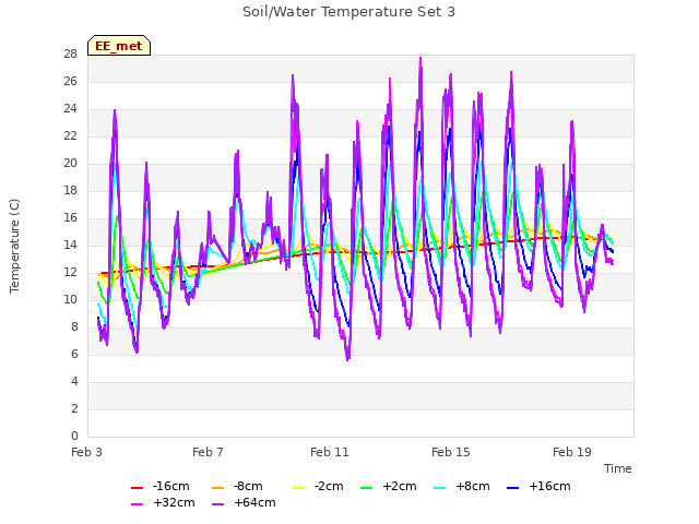 Explore the graph:Soil/Water Temperature Set 3 in a new window
