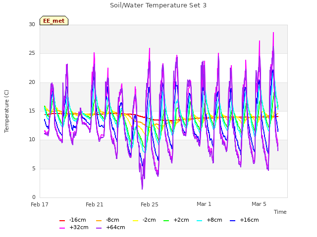 Explore the graph:Soil/Water Temperature Set 3 in a new window