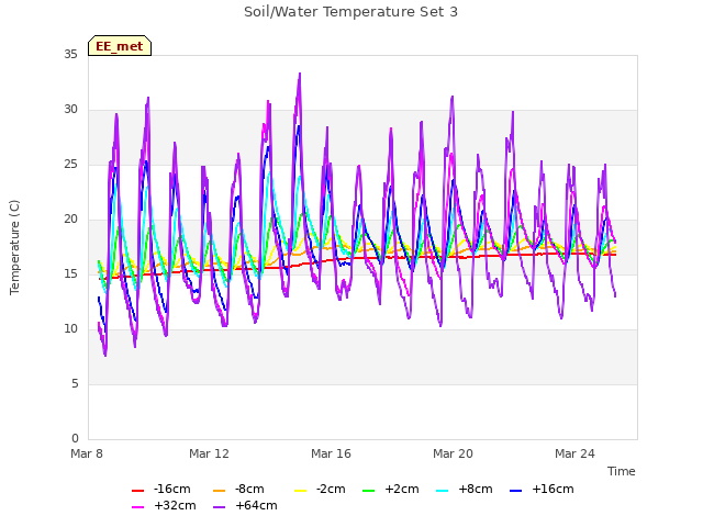 Explore the graph:Soil/Water Temperature Set 3 in a new window