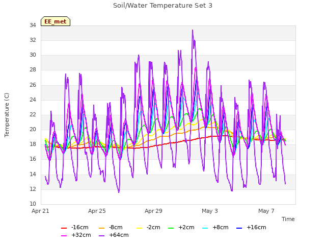 Explore the graph:Soil/Water Temperature Set 3 in a new window