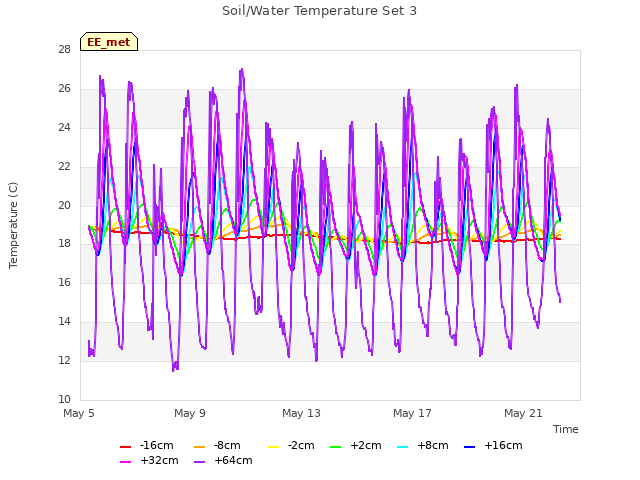 Explore the graph:Soil/Water Temperature Set 3 in a new window