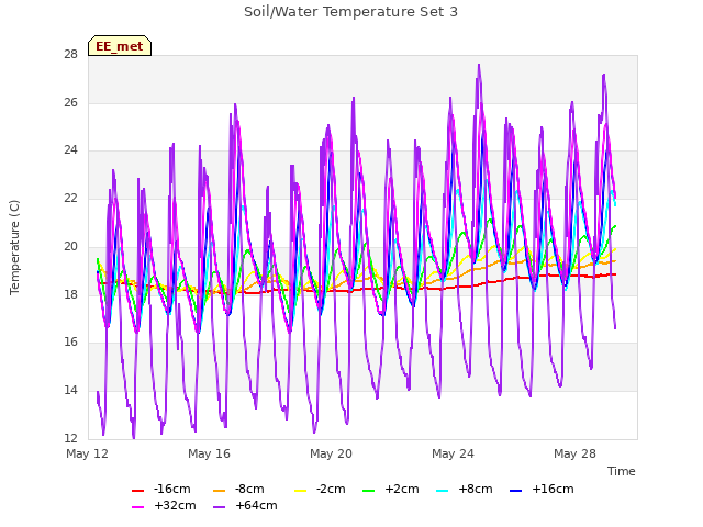 Explore the graph:Soil/Water Temperature Set 3 in a new window