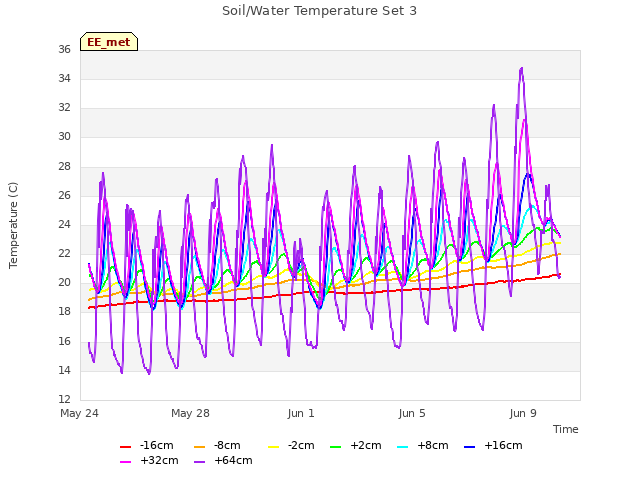 Explore the graph:Soil/Water Temperature Set 3 in a new window