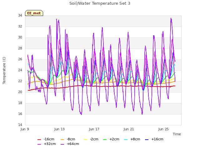 Explore the graph:Soil/Water Temperature Set 3 in a new window