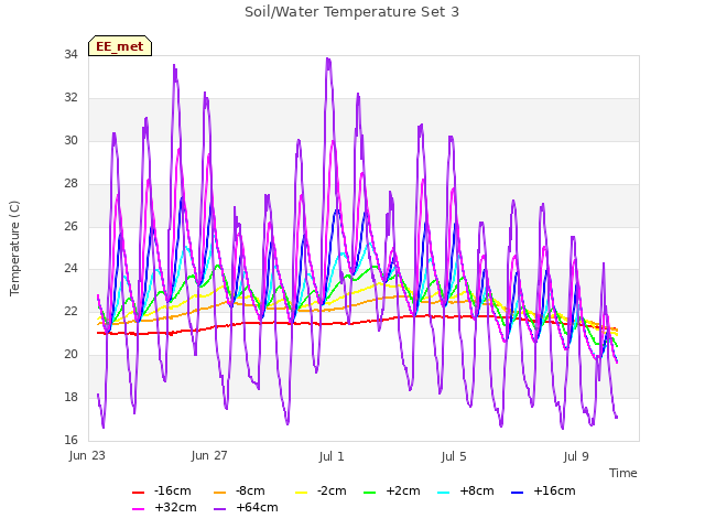 Explore the graph:Soil/Water Temperature Set 3 in a new window