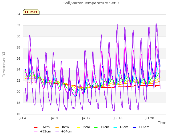 Explore the graph:Soil/Water Temperature Set 3 in a new window