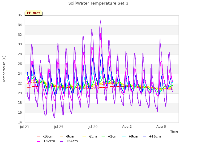 Explore the graph:Soil/Water Temperature Set 3 in a new window