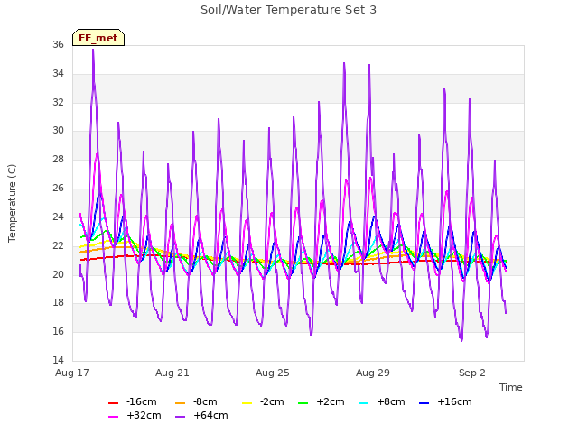 Explore the graph:Soil/Water Temperature Set 3 in a new window