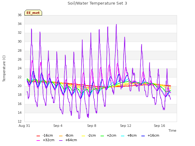 Explore the graph:Soil/Water Temperature Set 3 in a new window