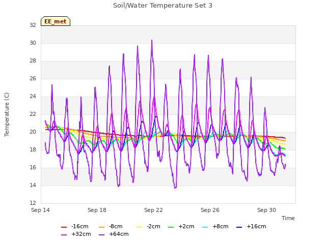 Explore the graph:Soil/Water Temperature Set 3 in a new window