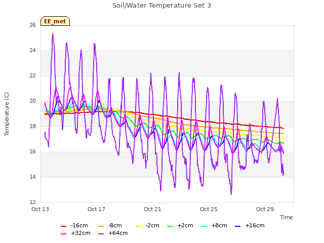 Explore the graph:Soil/Water Temperature Set 3 in a new window