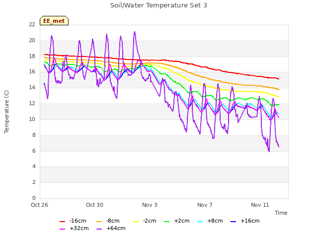 Explore the graph:Soil/Water Temperature Set 3 in a new window