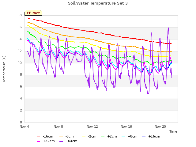 Explore the graph:Soil/Water Temperature Set 3 in a new window