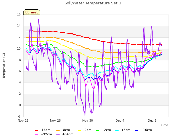 Explore the graph:Soil/Water Temperature Set 3 in a new window