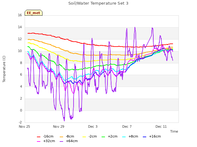 Explore the graph:Soil/Water Temperature Set 3 in a new window