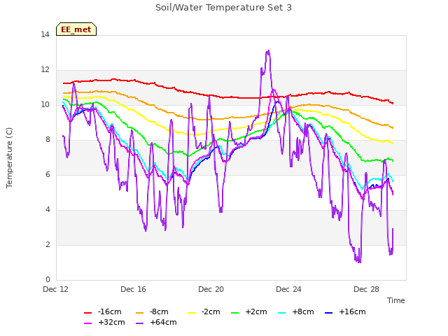 Explore the graph:Soil/Water Temperature Set 3 in a new window
