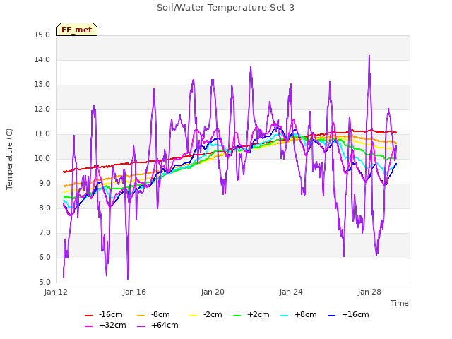 Explore the graph:Soil/Water Temperature Set 3 in a new window