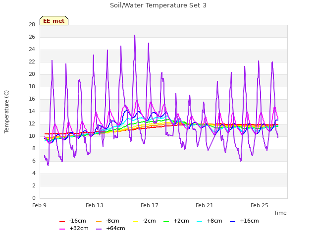 Explore the graph:Soil/Water Temperature Set 3 in a new window
