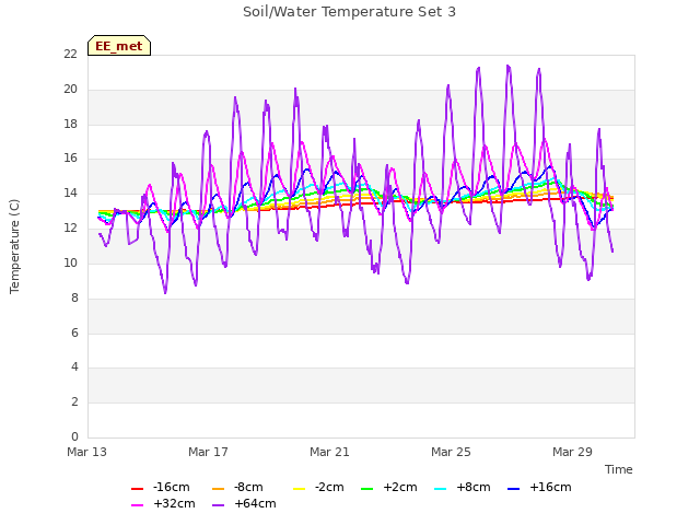 Explore the graph:Soil/Water Temperature Set 3 in a new window