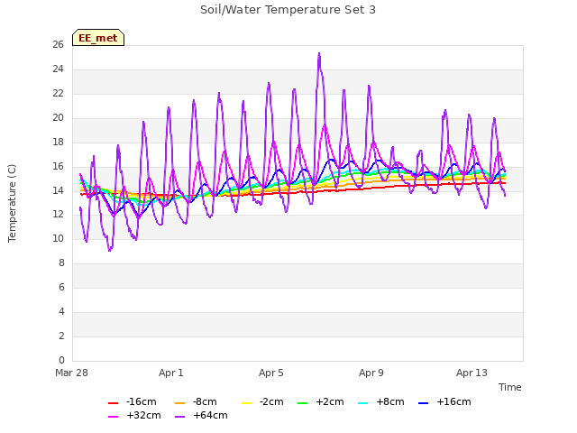 Explore the graph:Soil/Water Temperature Set 3 in a new window