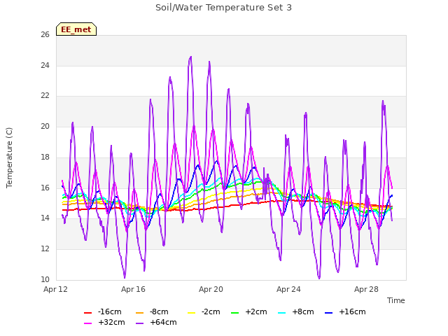 Explore the graph:Soil/Water Temperature Set 3 in a new window