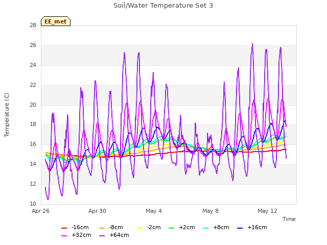 Explore the graph:Soil/Water Temperature Set 3 in a new window