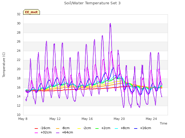 Explore the graph:Soil/Water Temperature Set 3 in a new window