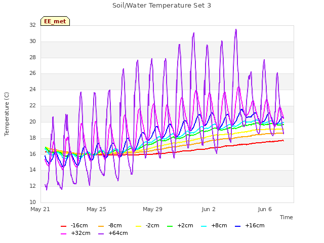 Explore the graph:Soil/Water Temperature Set 3 in a new window