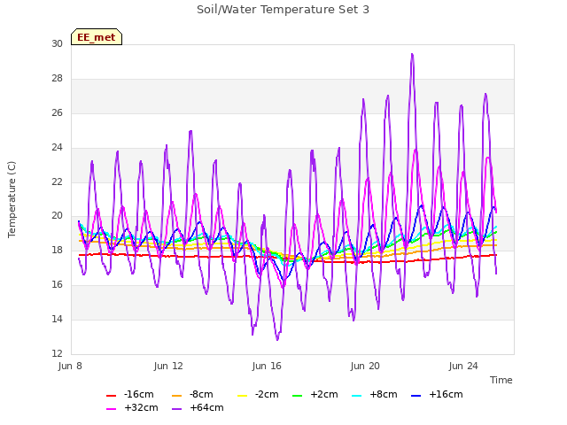 Explore the graph:Soil/Water Temperature Set 3 in a new window