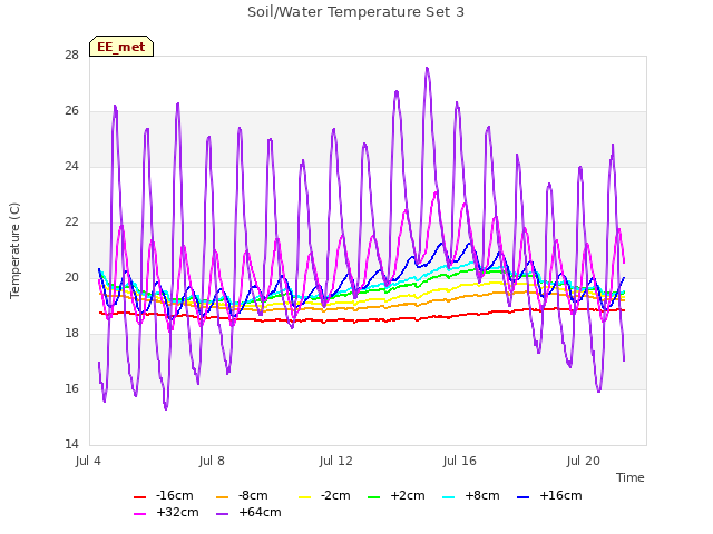 Explore the graph:Soil/Water Temperature Set 3 in a new window