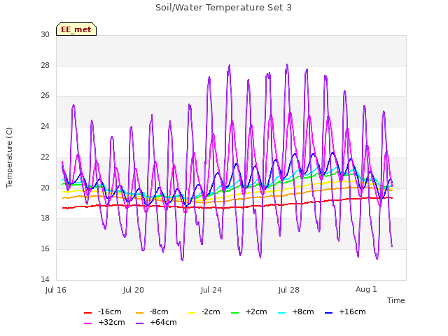 Explore the graph:Soil/Water Temperature Set 3 in a new window
