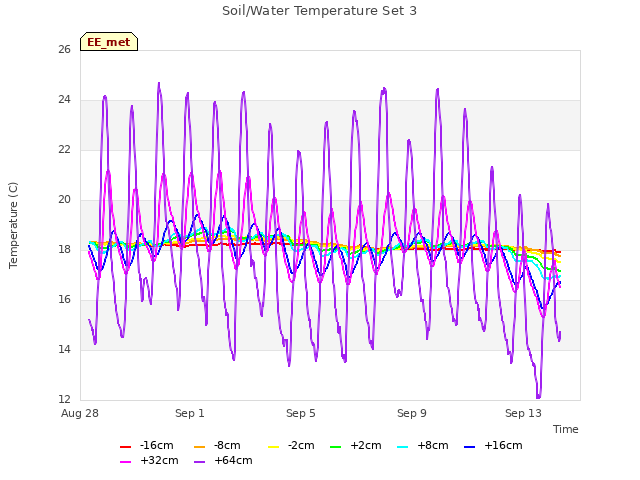 Explore the graph:Soil/Water Temperature Set 3 in a new window